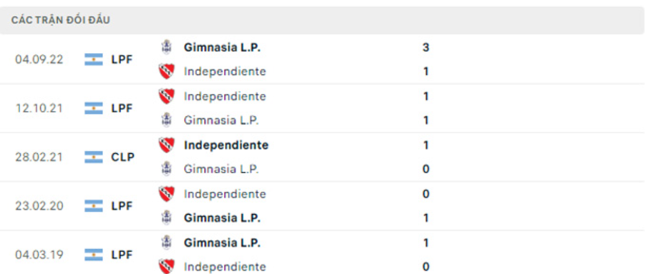 Lịch sử đối đầu Gimnasia vs Independiente