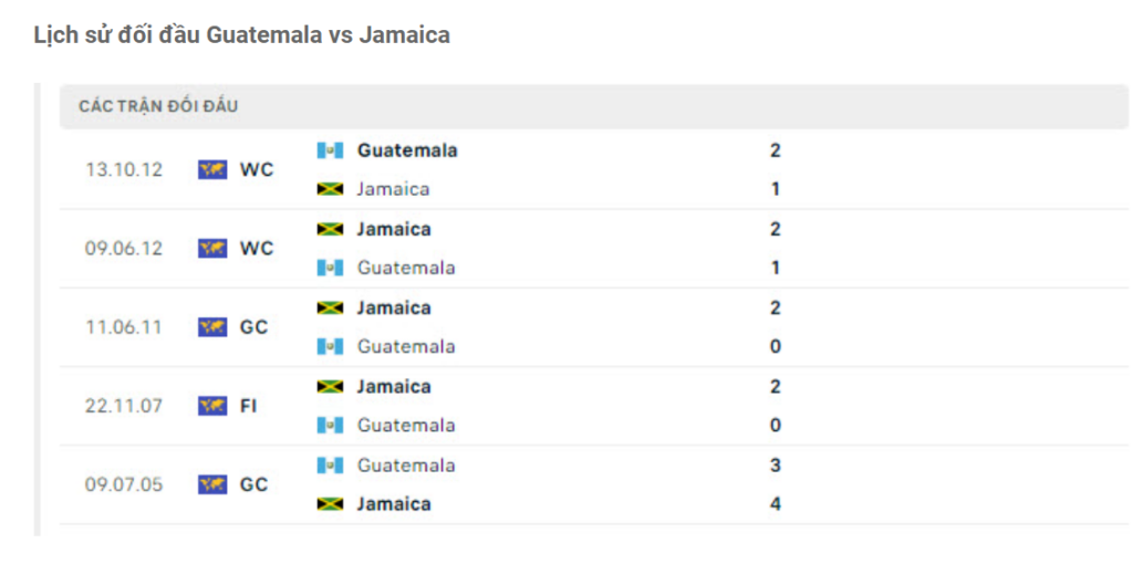 Lịch sử đối đầu Guatemala vs Jamaica
