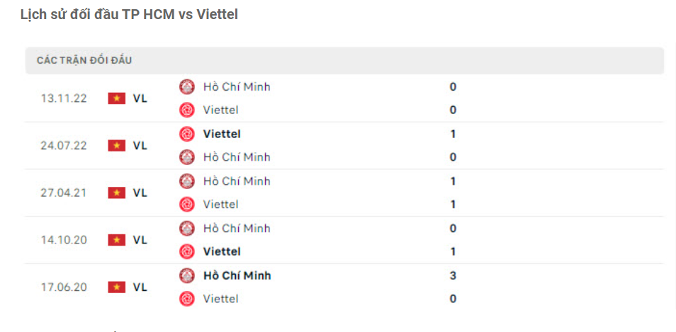 Lịch sử đối đầu HCM vs Viettel
