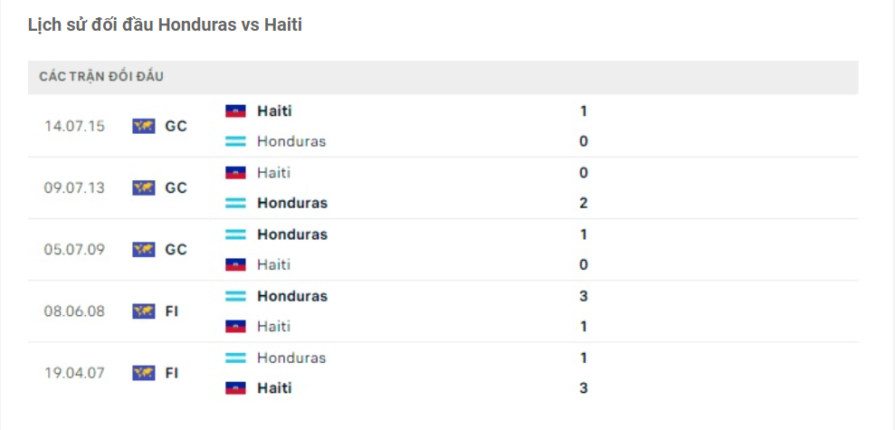 Lịch sử đối đầu Honduras vs Haiti