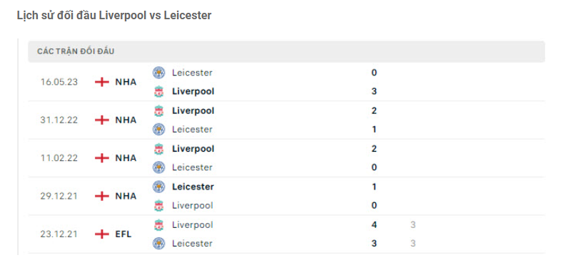 Lịch sử đối đầu Liverpool vs Leicester