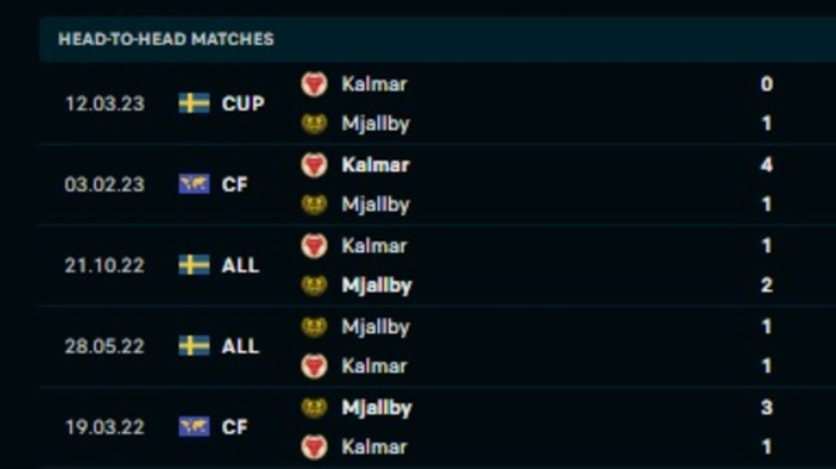 Lịch sử đối đầu Mjallby vs Kalmar