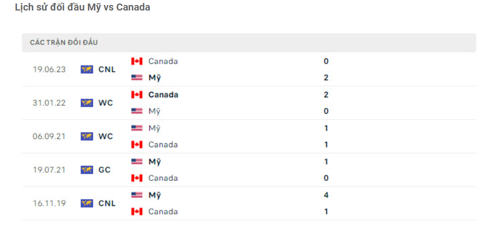 Lịch sử đối đầu Mỹ vs Canada