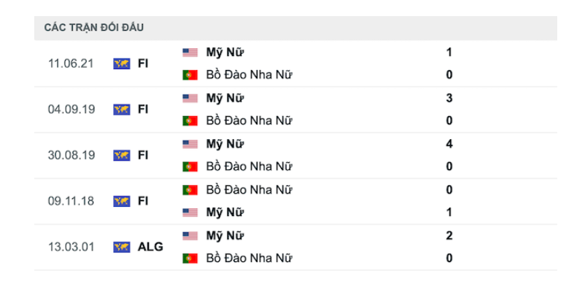 Lịch sử đối đầu Nữ Bồ Đào Nha vs Nữ Mỹ