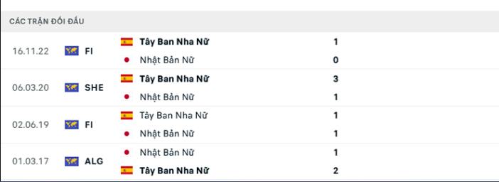 Lịch sử đối đầu Nữ Nhật Bản vs Nữ Tây Ban Nha