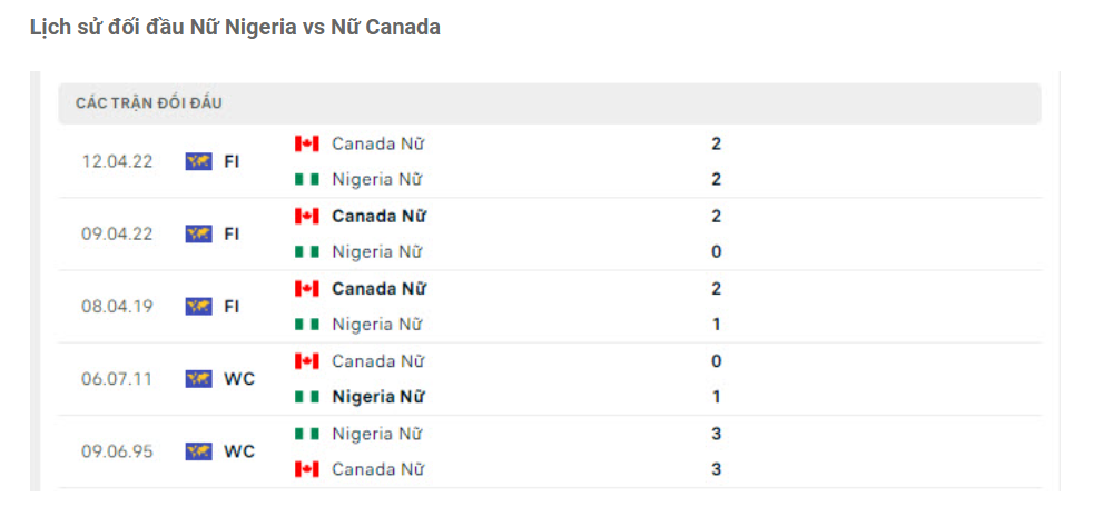 Lịch sử đối đầu Nữ Nigeria vs Nữ Canada