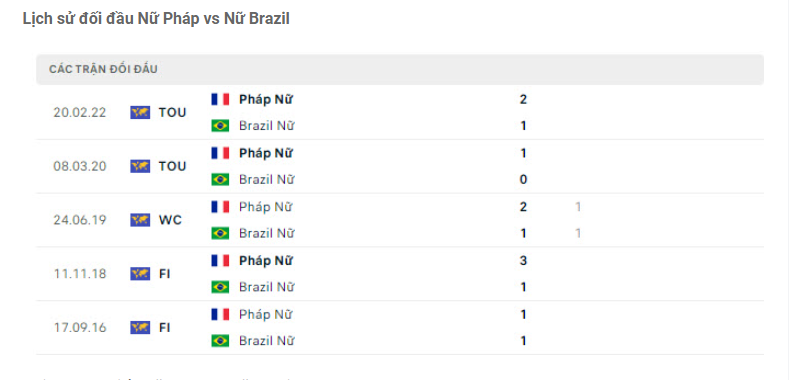 Lịch sử đối đầu Nữ Pháp vs Nữ Brazil
