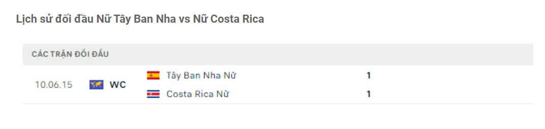 Lịch sử đối đầu Nữ Tây Ban Nha vs Nữ Costa Rica