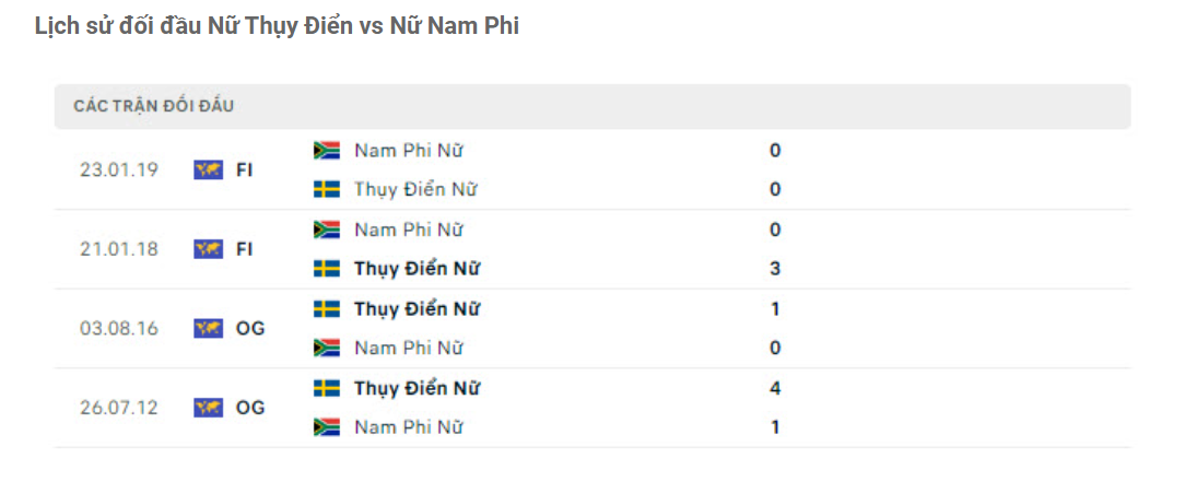 Lịch sử đối đầu Nữ Thụy Điển vs Nữ Nam Phi