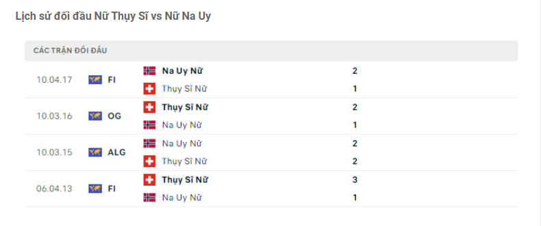 Soi kèo Nữ Thụy Sĩ vs Nữ Na Uy