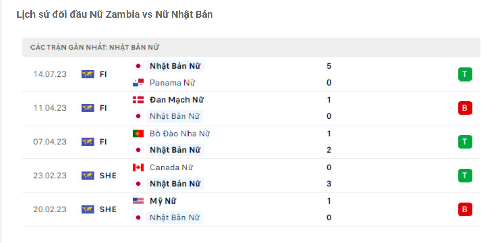 Lịch sử đối đầu Nữ Zambia vs Nữ Nhật Bản Lịch sử đối đầu Nữ Zambia vs Nữ Nhật Bản