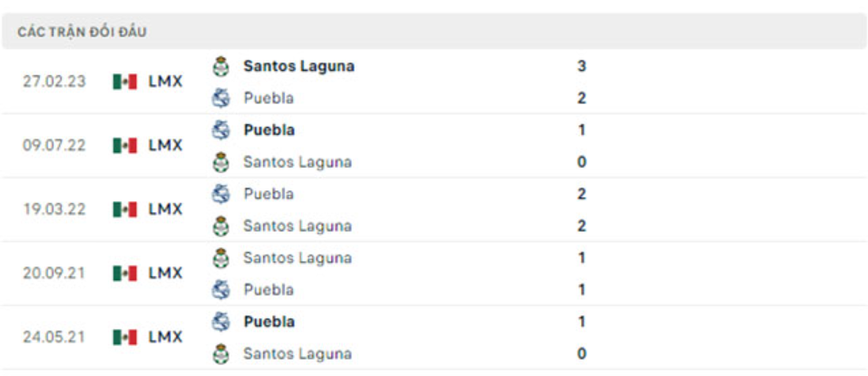 Lịch sử đối đầu Puebla vs Santos Laguna
