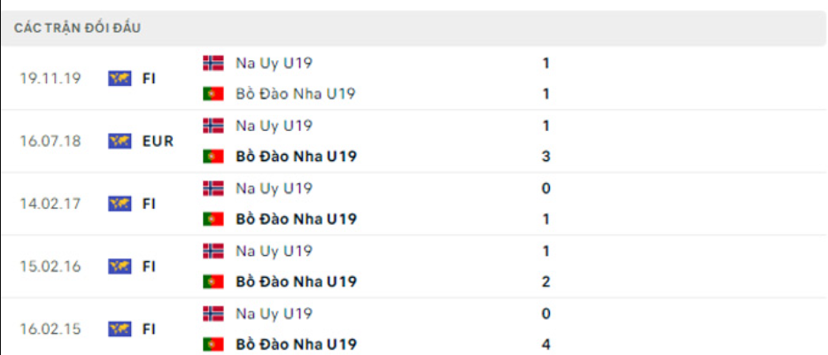 Lịch sử đối đầu U19 Bồ Đào Nha vs U19 Na Uy