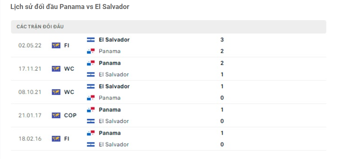 Lịch sử đối đầu của Panama vs El Salvador