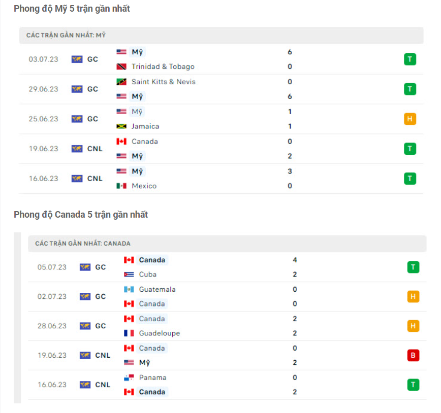 Phân tích phong độ Mỹ vs Canada