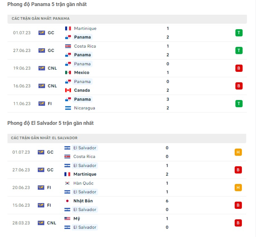 Phong độ của Panama vs El Salvador