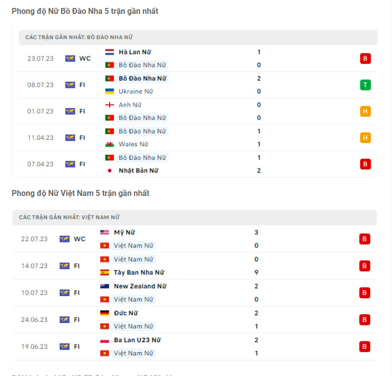 Phong độ gần đây Bồ Đào Nha vs Việt Nam