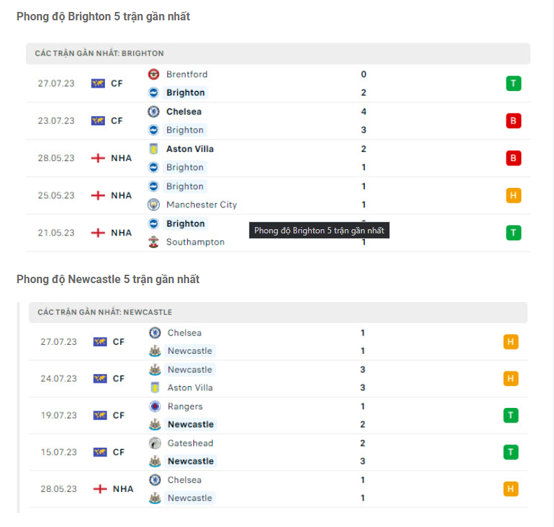 Phong độ gần đây Brighton vs Newcastle