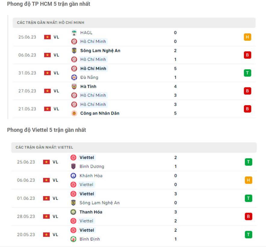 Phong độ gần đây CLB TP.HCM vs Viettel