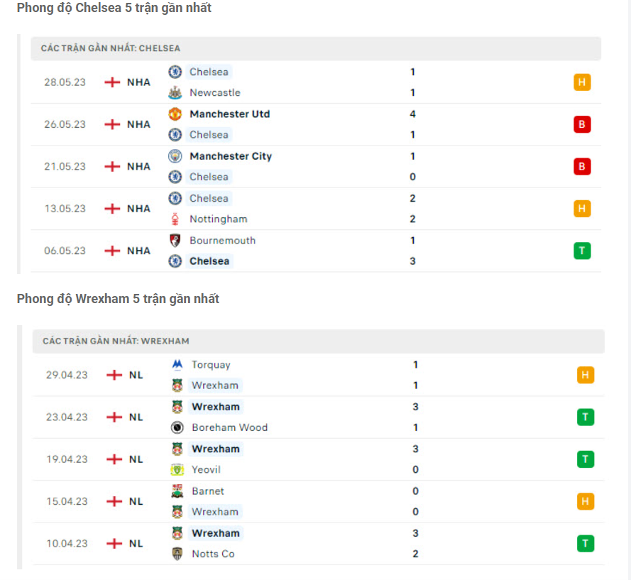 Phong độ gần đây Chelsea vs Wrexham