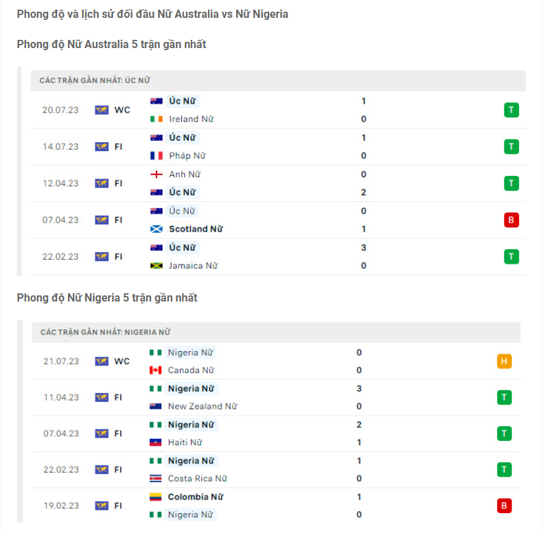 Phong độ gần đây ĐT nữ Australia vs ĐT nữ Nigeria