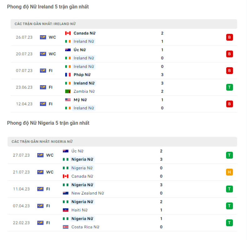 Phong độ gần đây ĐT nữ CH Ireland vs ĐT nữ Nigeria