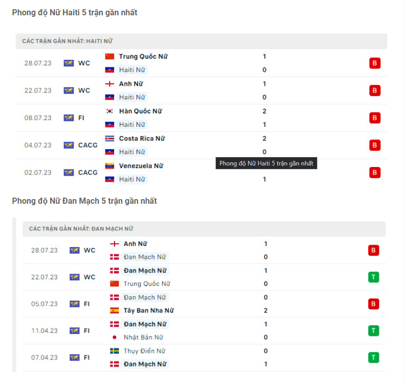 Phong độ gần đây ĐT nữ Haiti vs ĐT nữ Đan Mạch