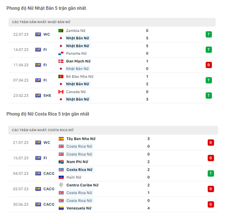 Phong độ gần đây ĐT nữ Nhật Bản vs ĐT nữ Costa Rica