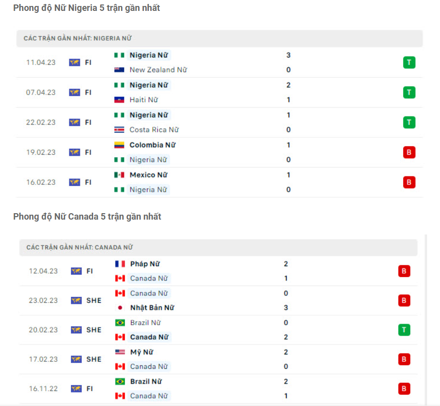 Phong độ gần đây ĐT nữ Nigeria vs ĐT nữ Canada mới nhất