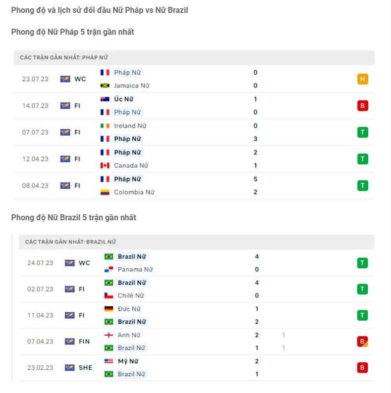 Phong độ gần đây ĐT nữ Pháp vs ĐT nữ Brazil