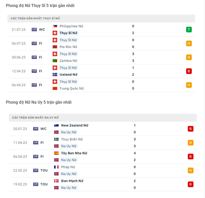 Phong độ gần đây ĐT nữ Thụy Sĩ vs ĐT nữ Na Uy