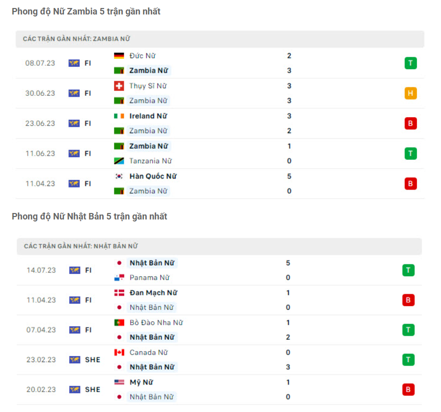 Phong độ gần đây ĐT nữ Zambia vs ĐT nữ Nhật Bản Phong độ gần đây ĐT nữ Zambia vs ĐT nữ Nhật Bản