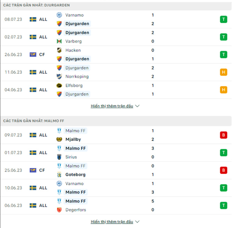 Phong độ gần đây Djurgardens vs Malmo