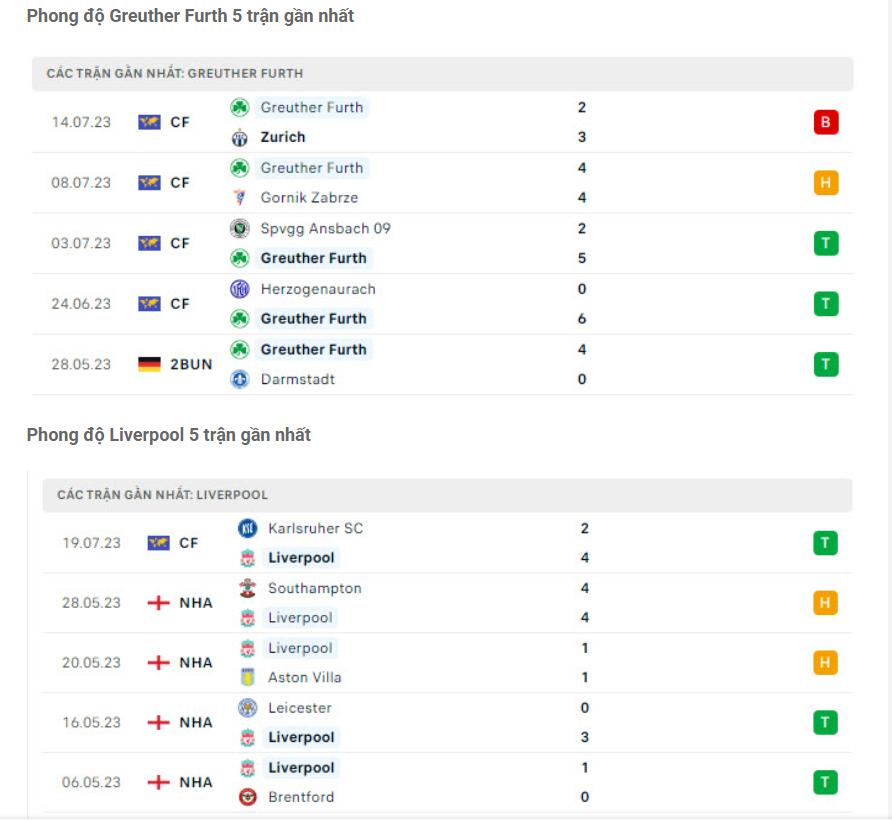 Phong độ gần đây Greuther Furth vs Liverpool