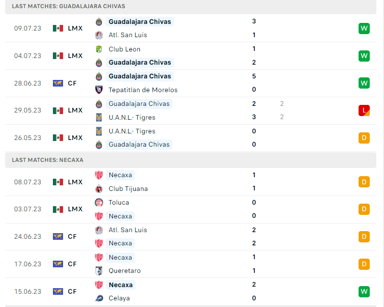 Phong độ gần đây Guadalajara vs Necaxa