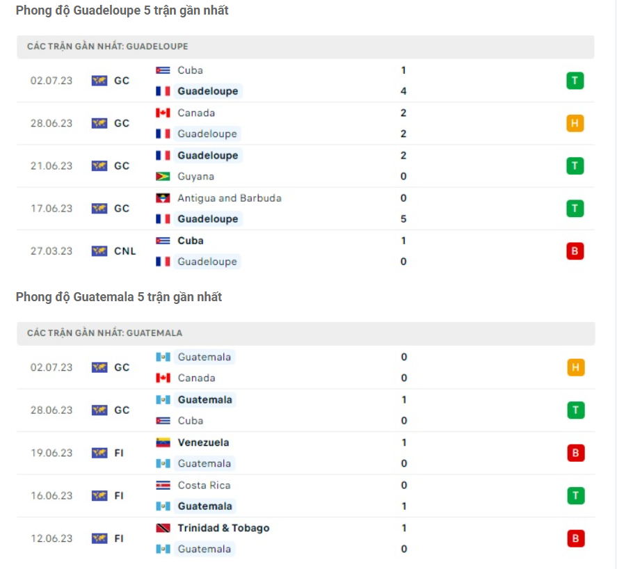 Phong độ gần đây Guadeloupe vs Guatemala