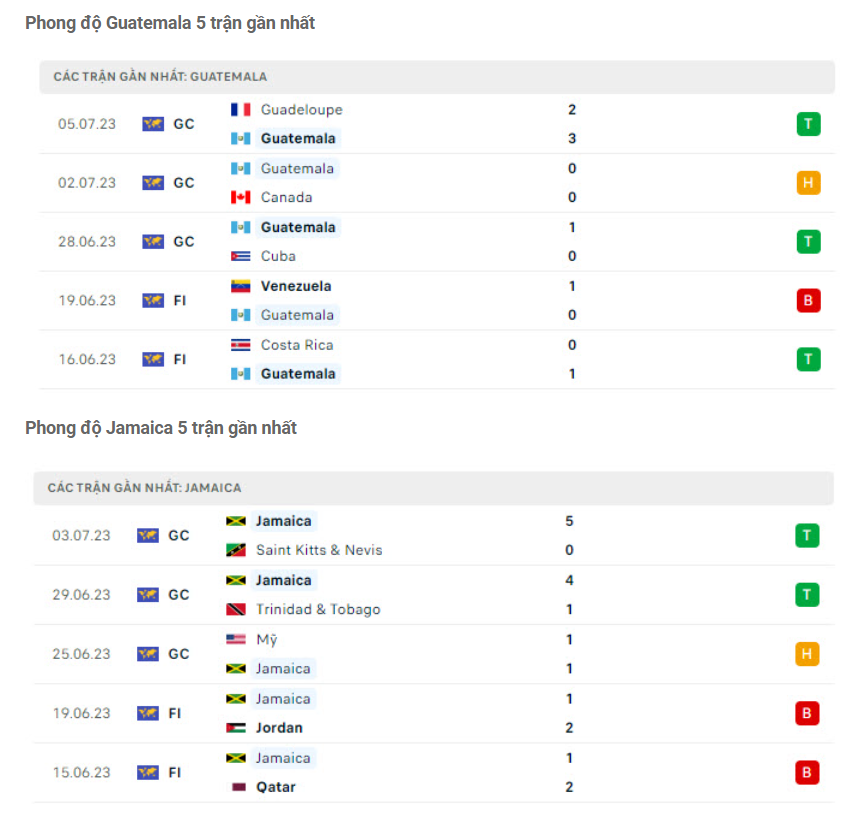 Phong độ gần đây Guatemala vs Jamaica