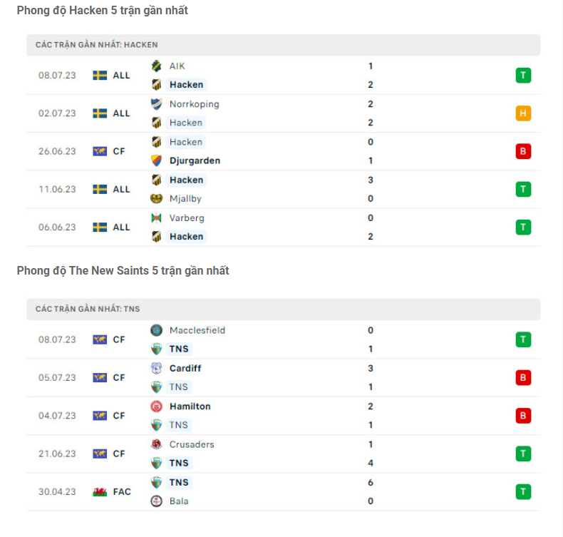 Phong độ gần đây Hacken vs The New Saints