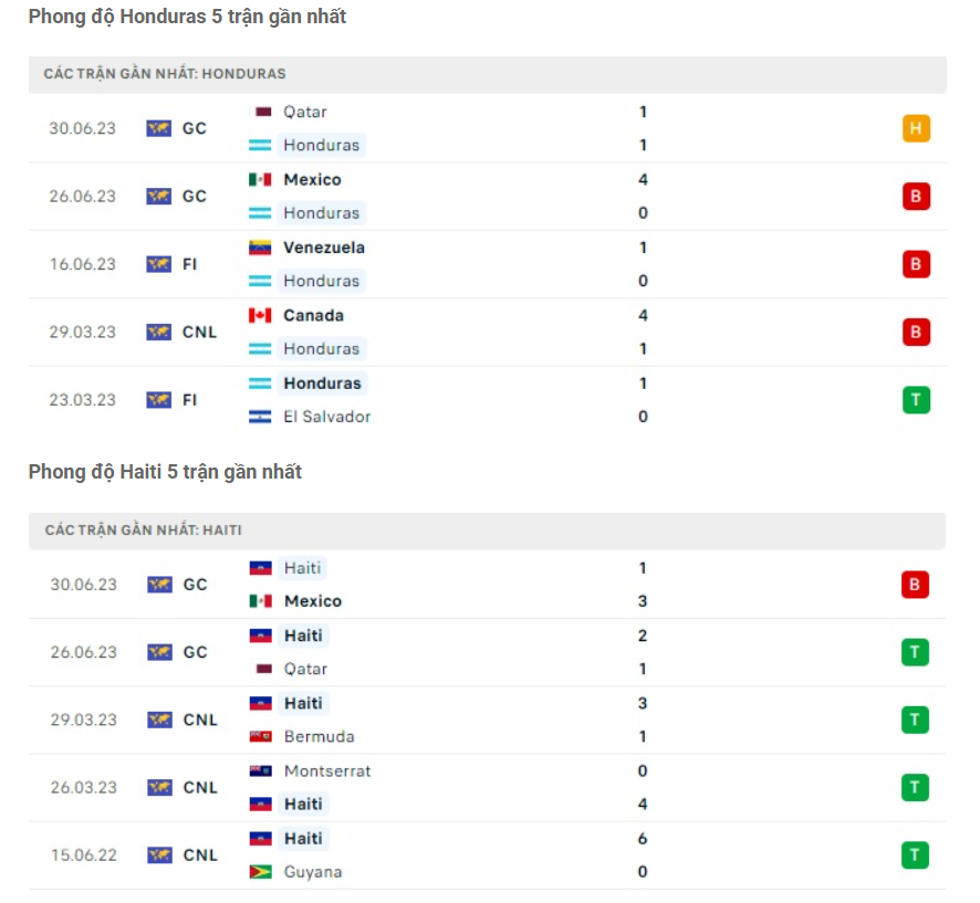 Phong độ gần đây Honduras vs Haiti