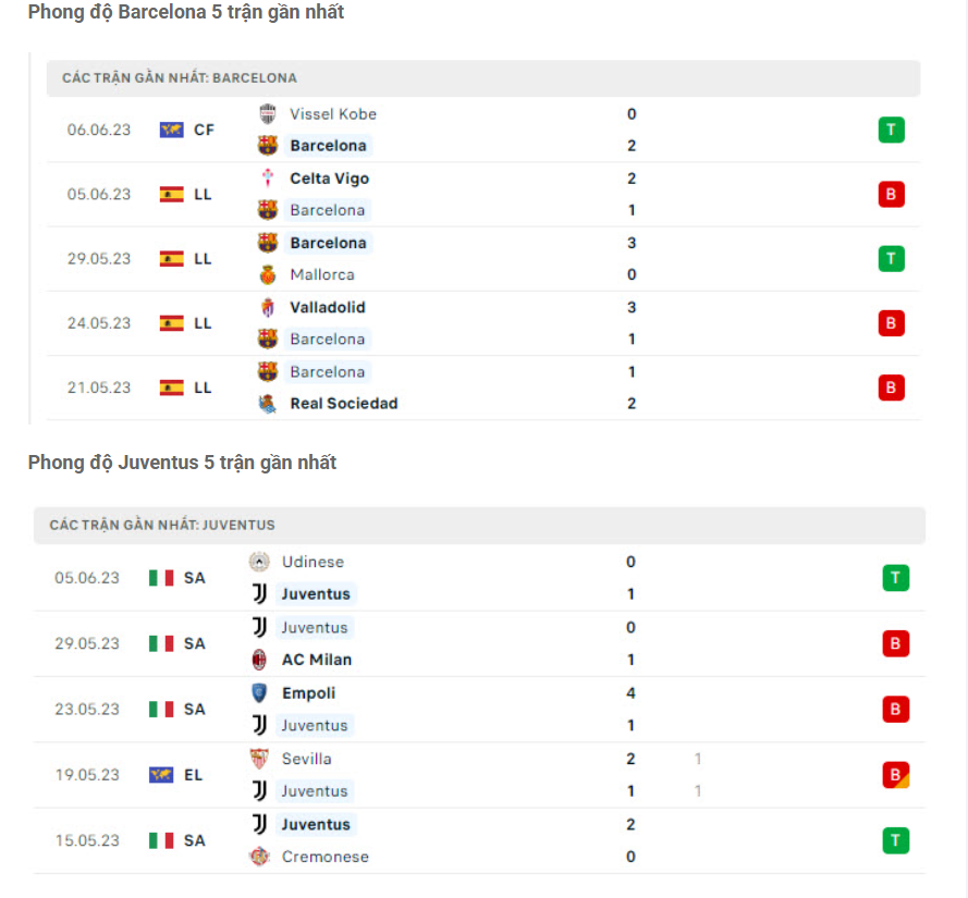 Phong độ gần đây Juventus vs Barcelona