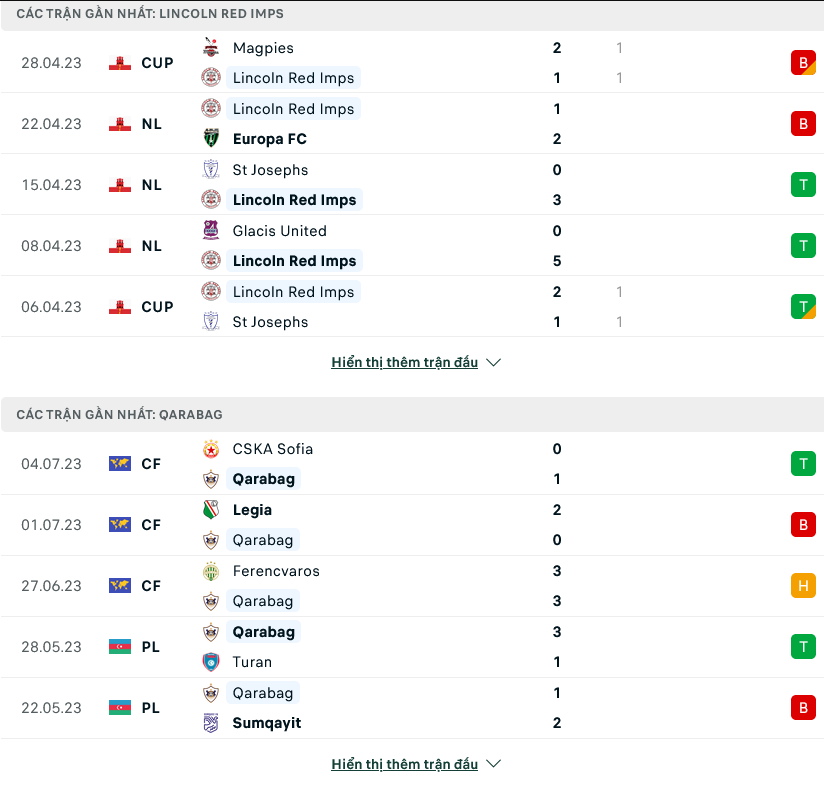 Nhận định Lincoln Red Imps vs Qarabag 6 Phong độ gần đây Lincoln Red Imps vs Qarabag