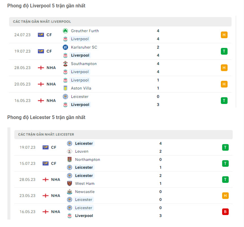 Phong độ gần đây Liverpool vs Leicester