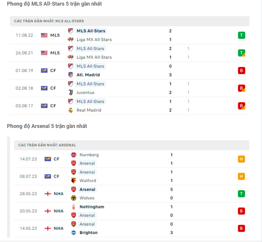 Phong độ gần đây MLS All-Stars vs Arsenal