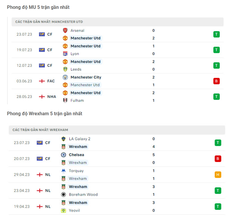 Phong độ gần đây MU vs Wrexham