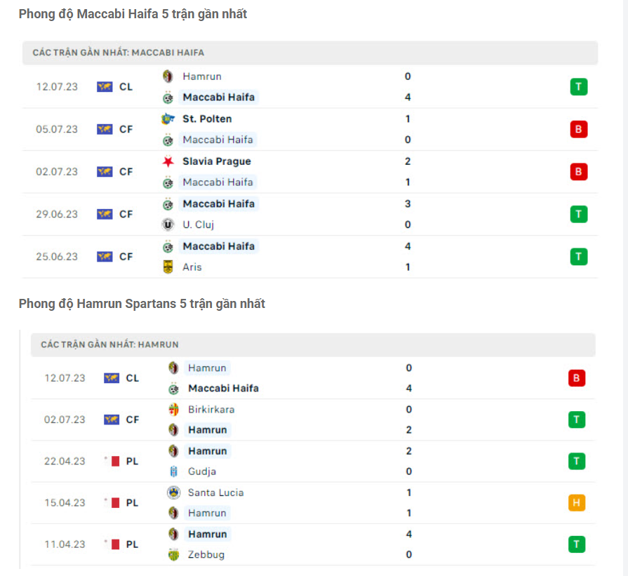 Phong độ gần đây Maccabi Haifa vs Hamrun Spartans