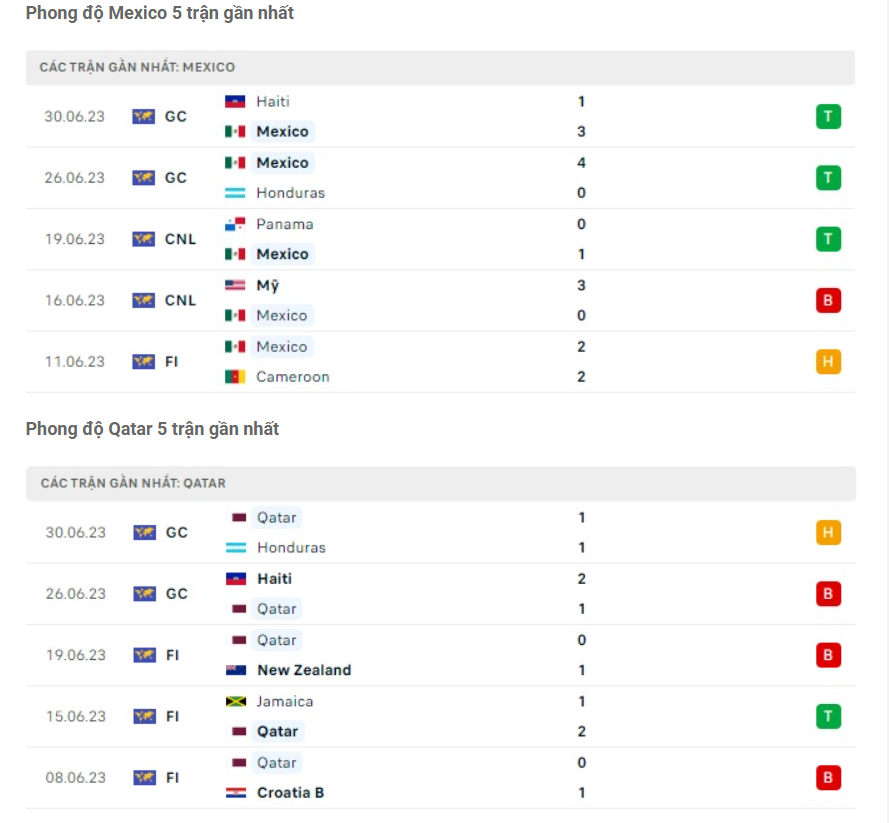Phong độ gần đây Mexico vs Qatar