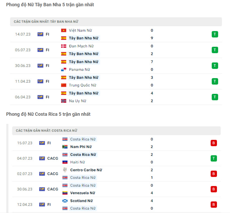 Phong độ gần đây Nữ Tây Ban Nha vs Nữ Costa Rica