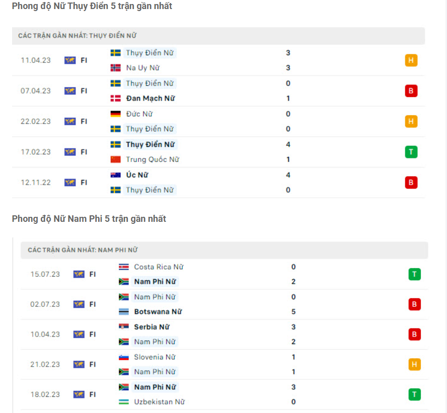 Phong độ gần đây Nữ Thụy Điển vs Nữ Nam Phi