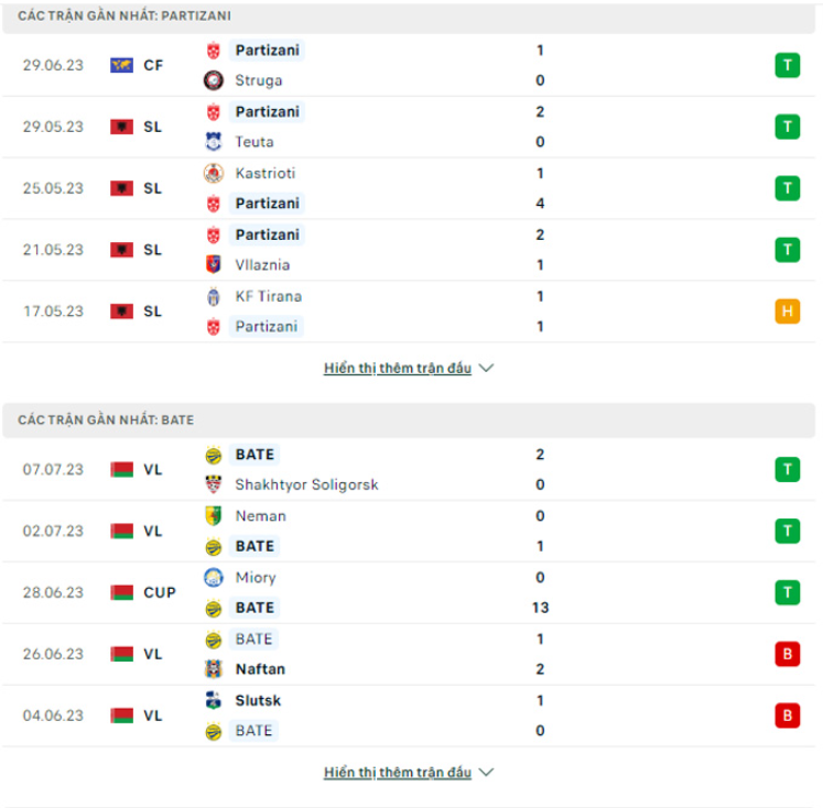 Phong độ gần đây Partizani Tirana vs BATE Borisov