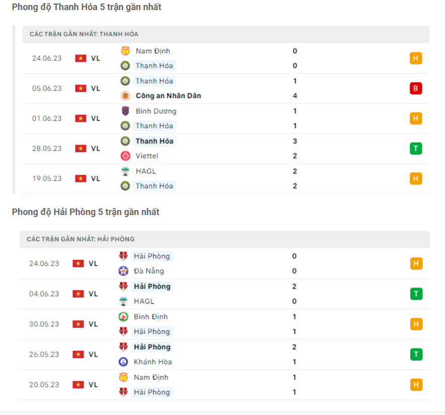 Phong độ gần đây Thanh Hóa vs Hải Phòng